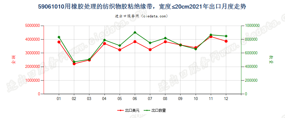 59061010用橡胶处理的纺织物胶粘绝缘带，宽度≤20cm出口2021年月度走势图