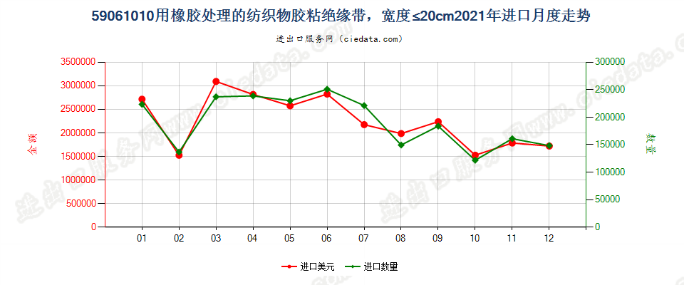 59061010用橡胶处理的纺织物胶粘绝缘带，宽度≤20cm进口2021年月度走势图