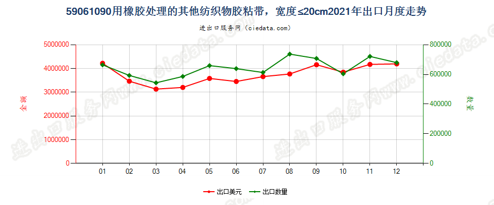 59061090用橡胶处理的其他纺织物胶粘带，宽度≤20cm出口2021年月度走势图