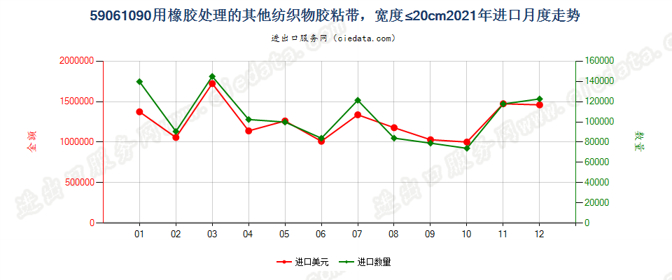 59061090用橡胶处理的其他纺织物胶粘带，宽度≤20cm进口2021年月度走势图