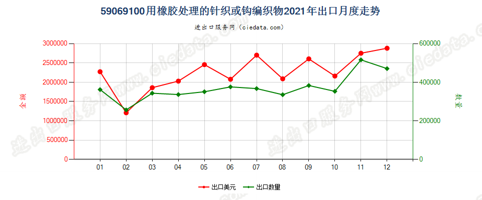 59069100用橡胶处理的针织或钩编织物出口2021年月度走势图