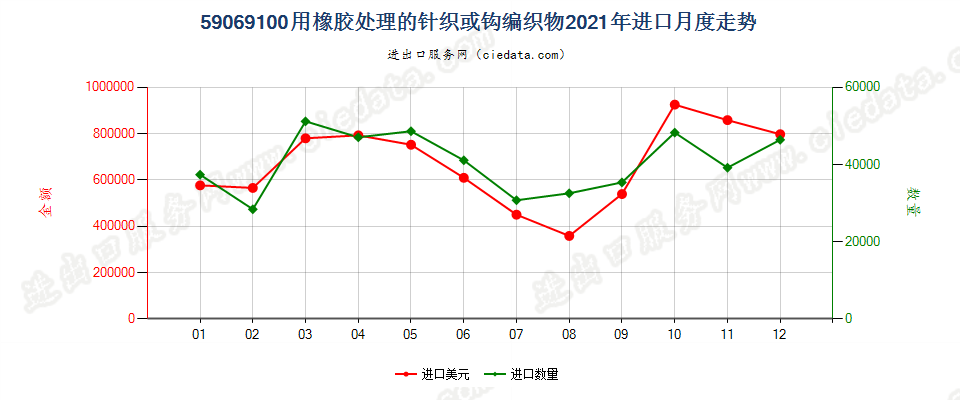 59069100用橡胶处理的针织或钩编织物进口2021年月度走势图