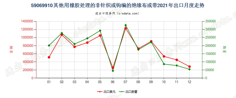 59069910其他用橡胶处理的非针织或钩编的绝缘布或带出口2021年月度走势图