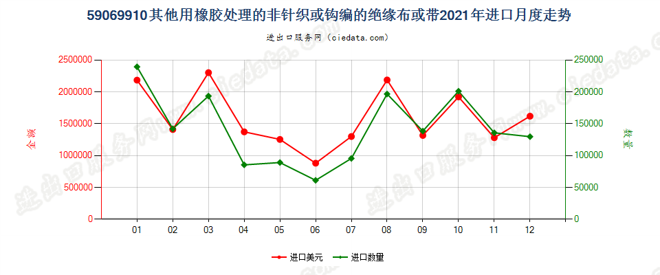 59069910其他用橡胶处理的非针织或钩编的绝缘布或带进口2021年月度走势图