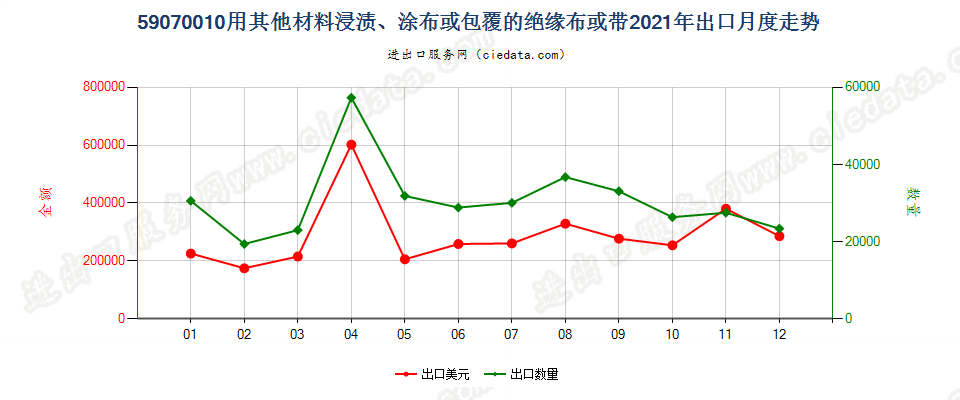 59070010用其他材料浸渍、涂布或包覆的绝缘布或带出口2021年月度走势图