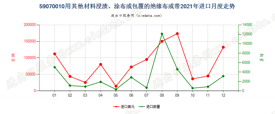 59070010用其他材料浸渍、涂布或包覆的绝缘布或带进口2021年月度走势图