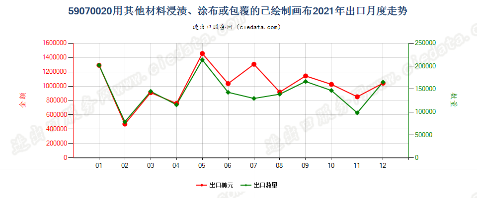 59070020用其他材料浸渍、涂布或包覆的已绘制画布出口2021年月度走势图