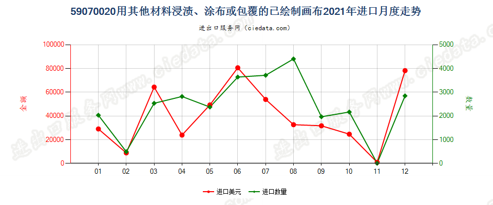 59070020用其他材料浸渍、涂布或包覆的已绘制画布进口2021年月度走势图