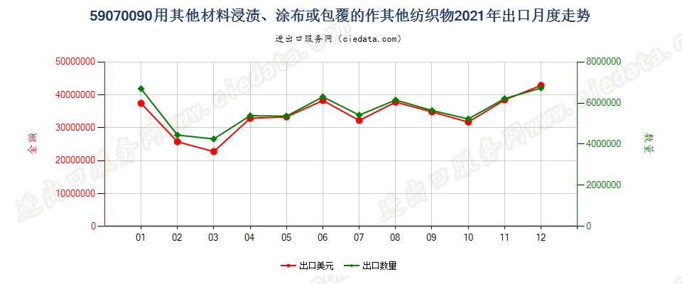 59070090用其他材料浸渍、涂布或包覆的作其他纺织物出口2021年月度走势图