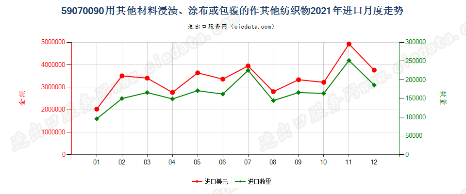 59070090用其他材料浸渍、涂布或包覆的作其他纺织物进口2021年月度走势图