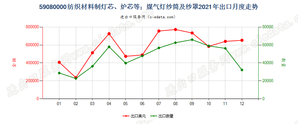 59080000纺织材料制灯芯、炉芯等；煤气灯纱筒及纱罩出口2021年月度走势图