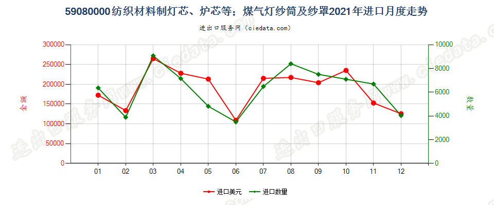 59080000纺织材料制灯芯、炉芯等；煤气灯纱筒及纱罩进口2021年月度走势图