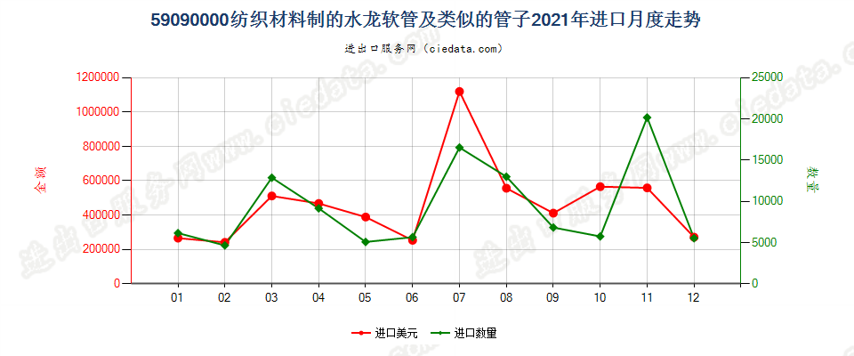 59090000纺织材料制的水龙软管及类似的管子进口2021年月度走势图