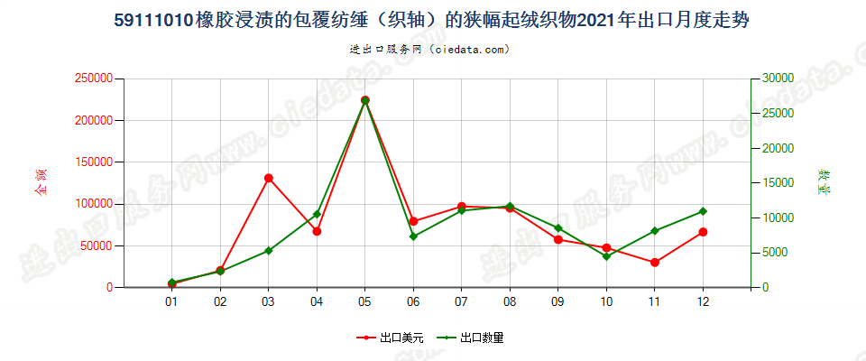 59111010橡胶浸渍的包覆纺缍（织轴）的狭幅起绒织物出口2021年月度走势图