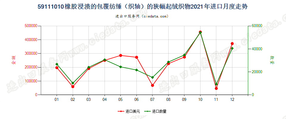 59111010橡胶浸渍的包覆纺缍（织轴）的狭幅起绒织物进口2021年月度走势图