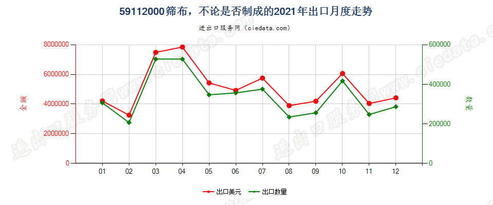 59112000筛布，不论是否制成的出口2021年月度走势图