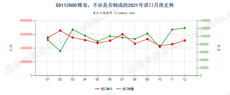 59112000筛布，不论是否制成的进口2021年月度走势图