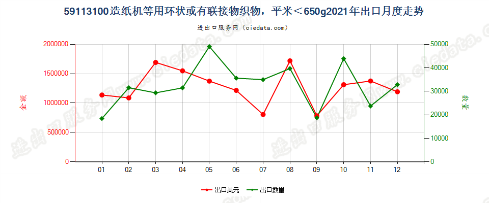 59113100造纸机等用环状或有联接物织物，平米＜650g出口2021年月度走势图