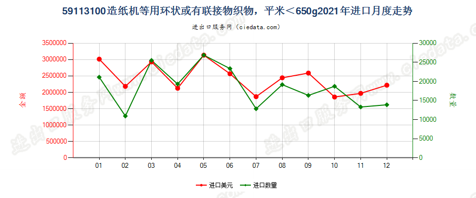 59113100造纸机等用环状或有联接物织物，平米＜650g进口2021年月度走势图