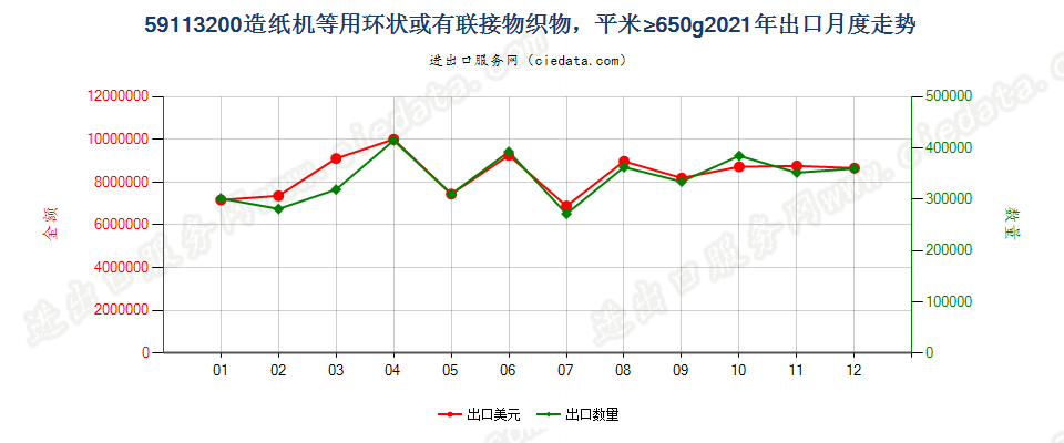 59113200造纸机等用环状或有联接物织物，平米≥650g出口2021年月度走势图