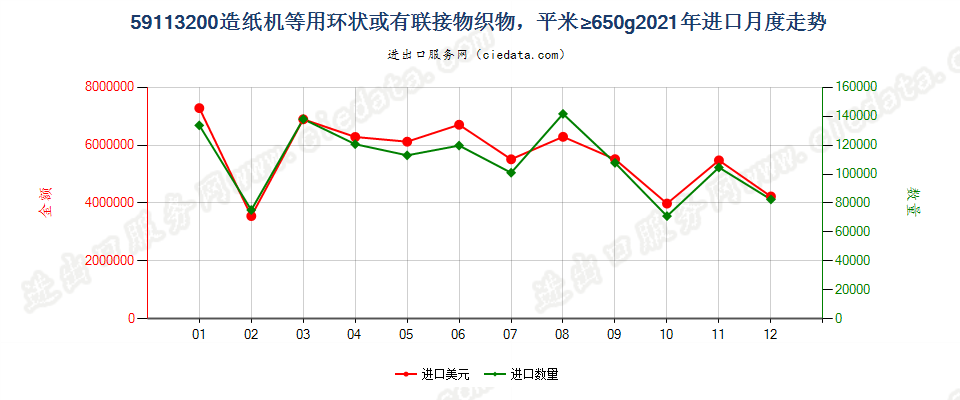 59113200造纸机等用环状或有联接物织物，平米≥650g进口2021年月度走势图