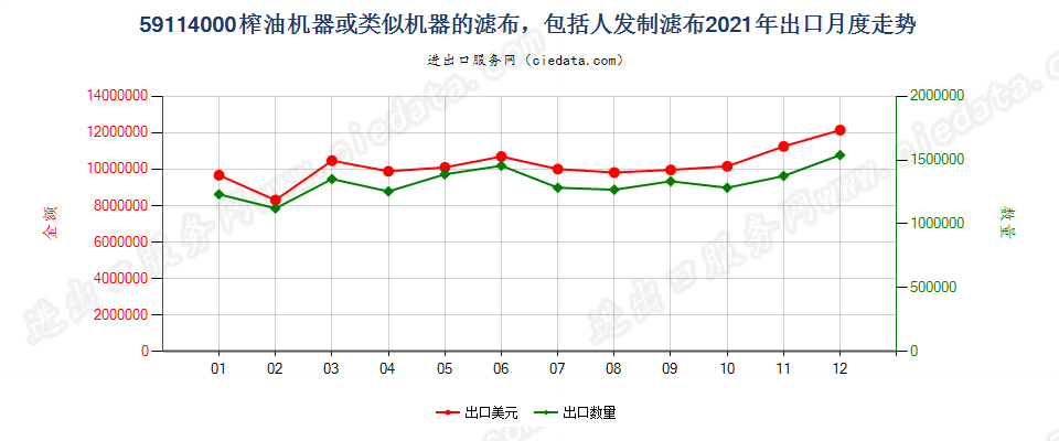 59114000榨油机器或类似机器的滤布，包括人发制滤布出口2021年月度走势图