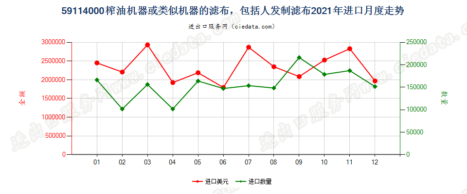 59114000榨油机器或类似机器的滤布，包括人发制滤布进口2021年月度走势图