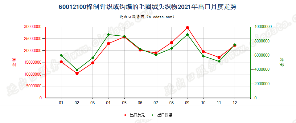 60012100棉制针织或钩编的毛圈绒头织物出口2021年月度走势图