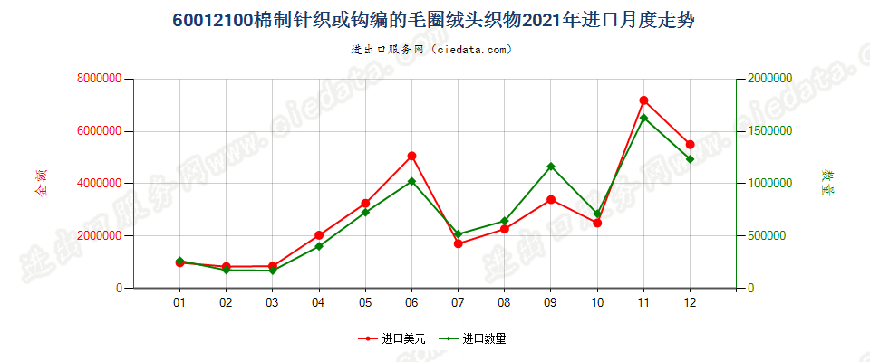 60012100棉制针织或钩编的毛圈绒头织物进口2021年月度走势图