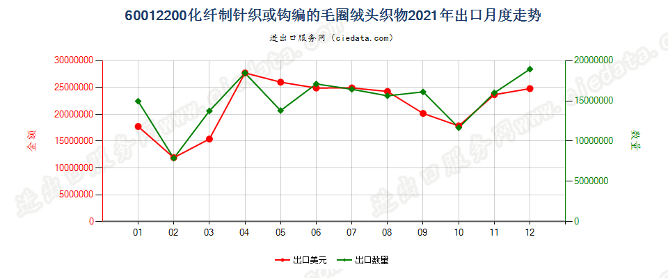 60012200化纤制针织或钩编的毛圈绒头织物出口2021年月度走势图