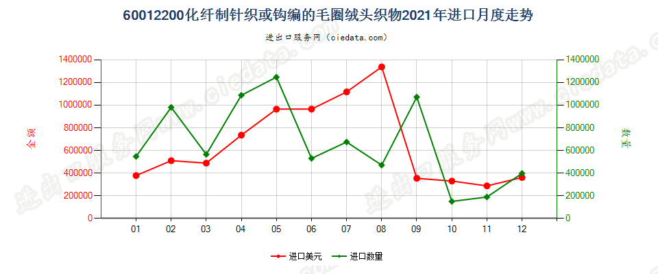 60012200化纤制针织或钩编的毛圈绒头织物进口2021年月度走势图