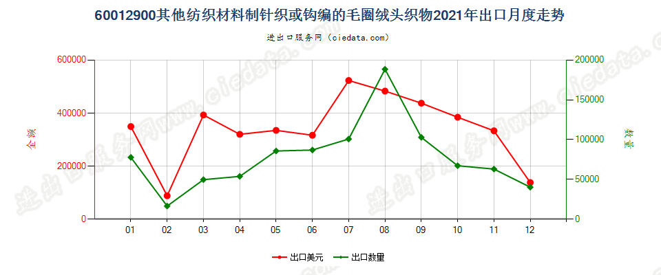 60012900其他纺织材料制针织或钩编的毛圈绒头织物出口2021年月度走势图