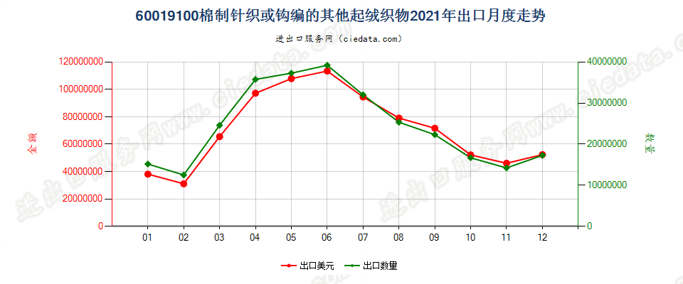 60019100棉制针织或钩编的其他起绒织物出口2021年月度走势图