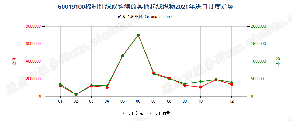 60019100棉制针织或钩编的其他起绒织物进口2021年月度走势图