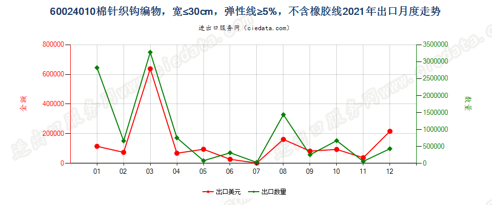 60024010棉针织钩编物，宽≤30cm，弹性线≥5%，不含橡胶线出口2021年月度走势图