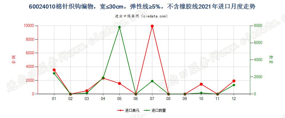 60024010棉针织钩编物，宽≤30cm，弹性线≥5%，不含橡胶线进口2021年月度走势图