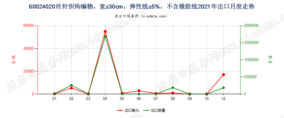 60024020丝针织钩编物，宽≤30cm，弹性线≥5%，不含橡胶线出口2021年月度走势图