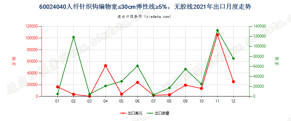 60024040人纤针织钩编物宽≤30cm弹性线≥5%，无胶线出口2021年月度走势图