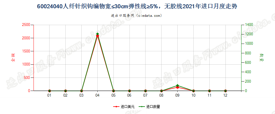 60024040人纤针织钩编物宽≤30cm弹性线≥5%，无胶线进口2021年月度走势图