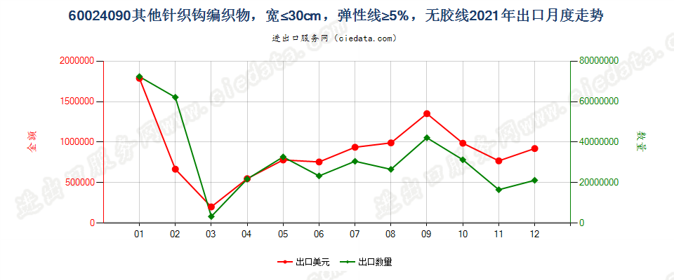 60024090其他针织钩编织物，宽≤30cm，弹性线≥5%，无胶线出口2021年月度走势图