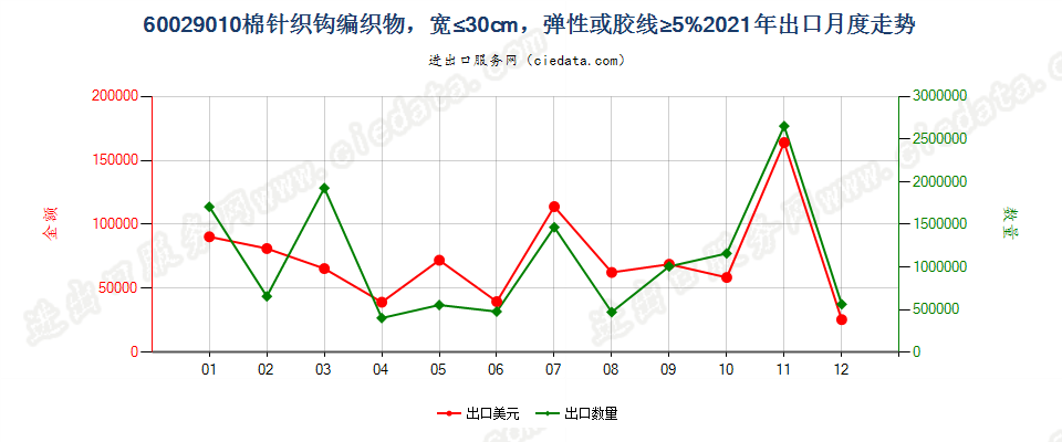 60029010棉针织钩编织物，宽≤30cm，弹性或胶线≥5%出口2021年月度走势图