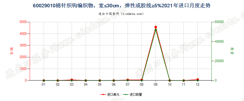 60029010棉针织钩编织物，宽≤30cm，弹性或胶线≥5%进口2021年月度走势图
