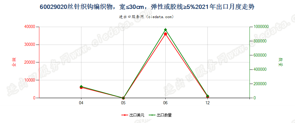 60029020丝针织钩编织物，宽≤30cm，弹性或胶线≥5%出口2021年月度走势图