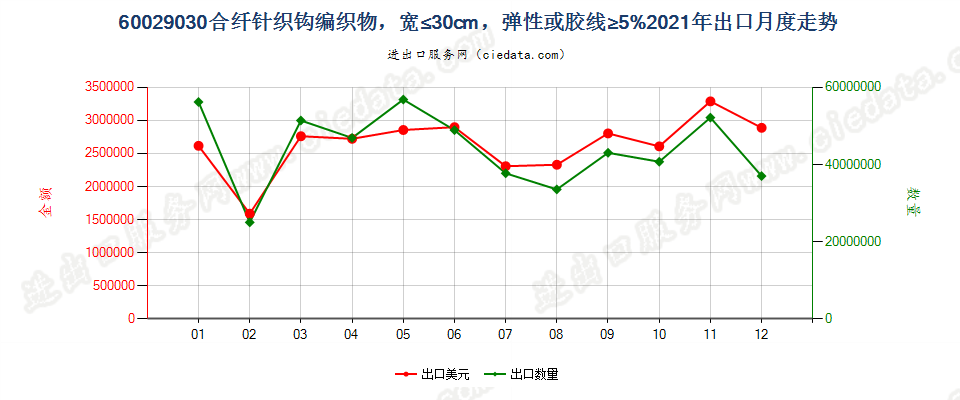 60029030合纤针织钩编织物，宽≤30cm，弹性或胶线≥5%出口2021年月度走势图