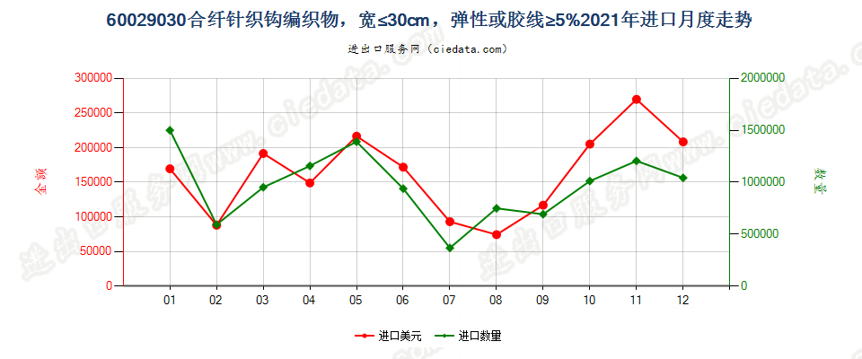 60029030合纤针织钩编织物，宽≤30cm，弹性或胶线≥5%进口2021年月度走势图