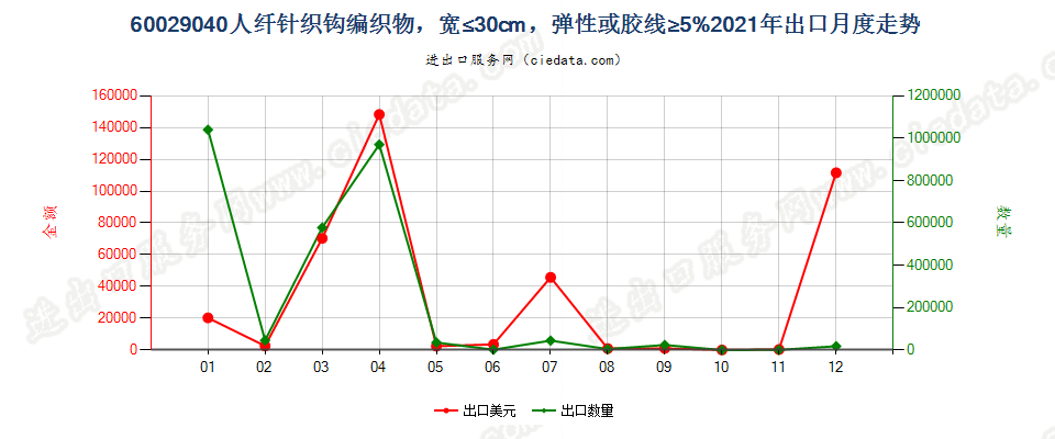 60029040人纤针织钩编织物，宽≤30cm，弹性或胶线≥5%出口2021年月度走势图