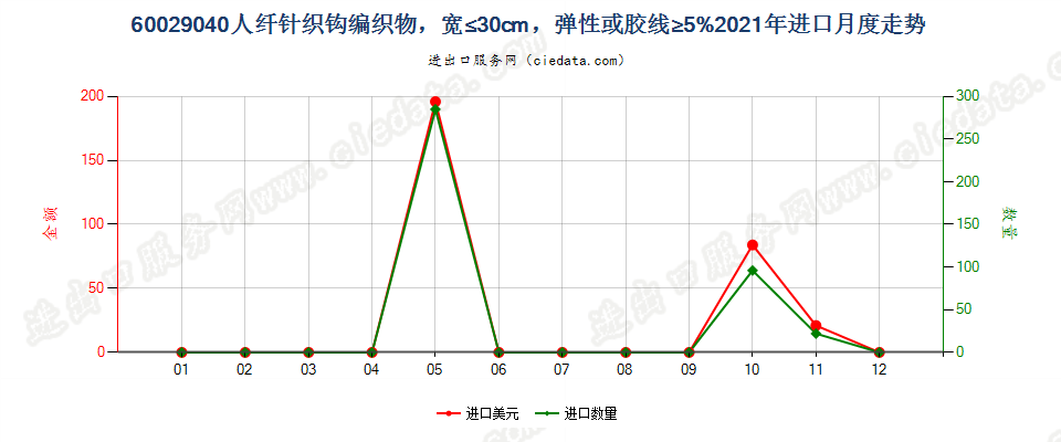 60029040人纤针织钩编织物，宽≤30cm，弹性或胶线≥5%进口2021年月度走势图