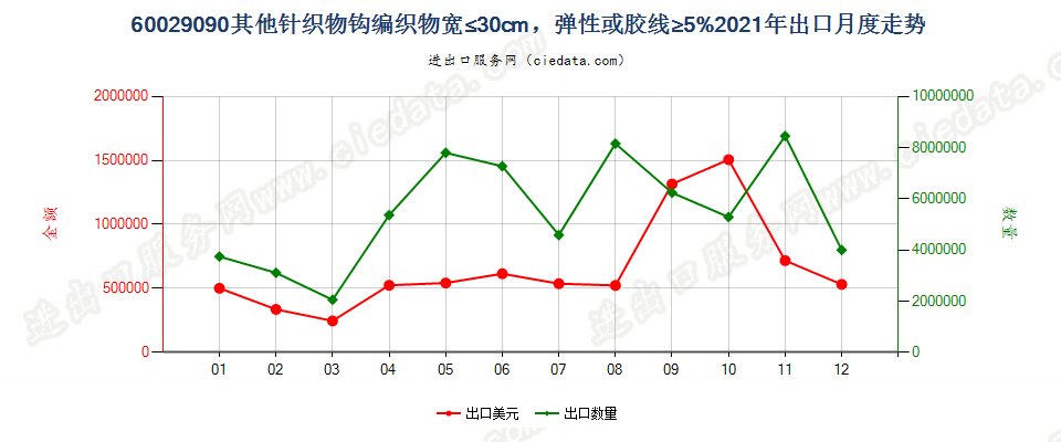 60029090其他针织物钩编织物宽≤30cm，弹性或胶线≥5%出口2021年月度走势图