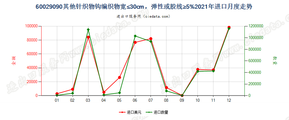 60029090其他针织物钩编织物宽≤30cm，弹性或胶线≥5%进口2021年月度走势图