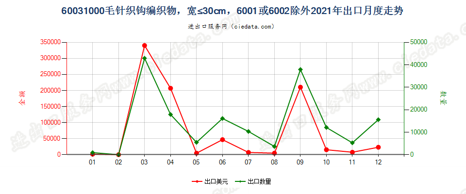 60031000毛针织钩编织物，宽≤30cm，6001或6002除外出口2021年月度走势图